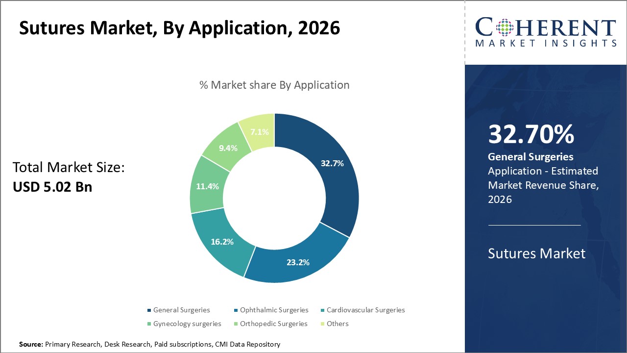 Sutures Market, By Application Sutures Market, By Application